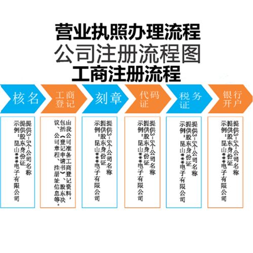 臨沂工商注冊辦理營業執照所需材料及代理服務指南